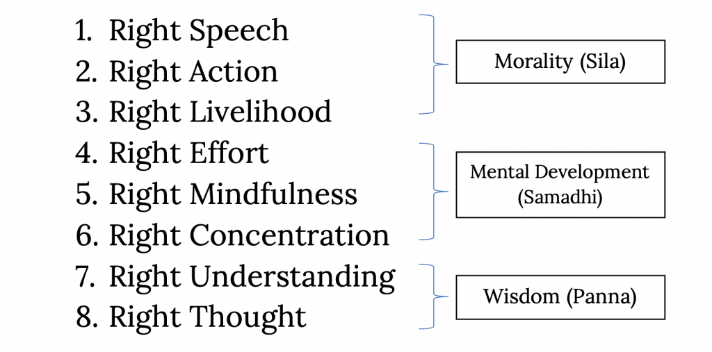 The Noble Eightfold Path